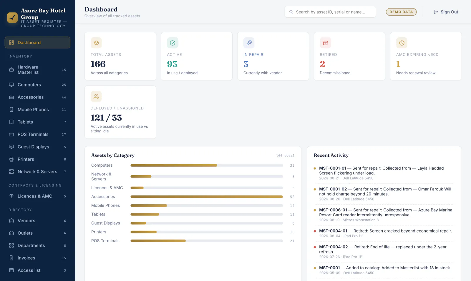 InnVentory dashboard showing 166 total assets, 93 active, 3 in repair, 2 retired and 1 AMC contract expiring within 60 days, with an assets-by-category chart and a recent activity feed.