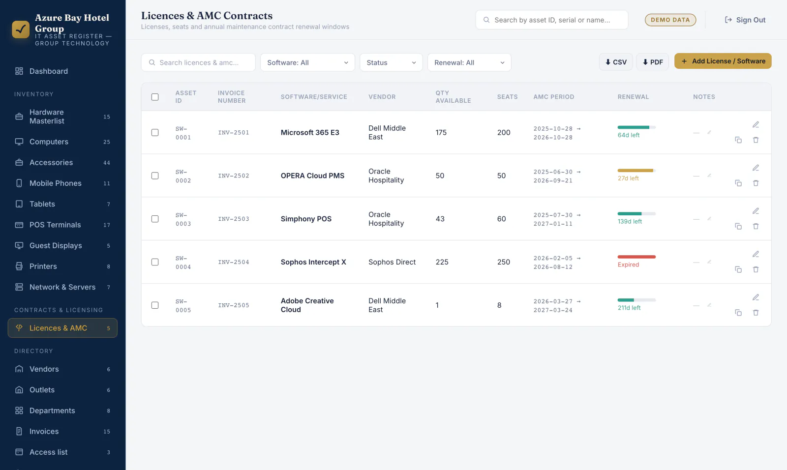 Licences and AMC contracts screen showing Microsoft 365, OPERA Cloud PMS, Simphony POS, Sophos Intercept X and Adobe Creative Cloud with seats available against seats owned, contract periods, and renewal bars reading 64 days left, 27 days left, 139 days left, Expired and 211 days left.