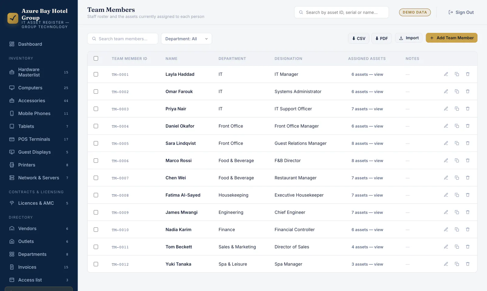 Team Members directory listing twelve staff with team member IDs, names, departments such as IT, Front Office, Food and Beverage, Housekeeping, Engineering, Finance, Sales and Spa, their designations, and the number of assets currently assigned to each.